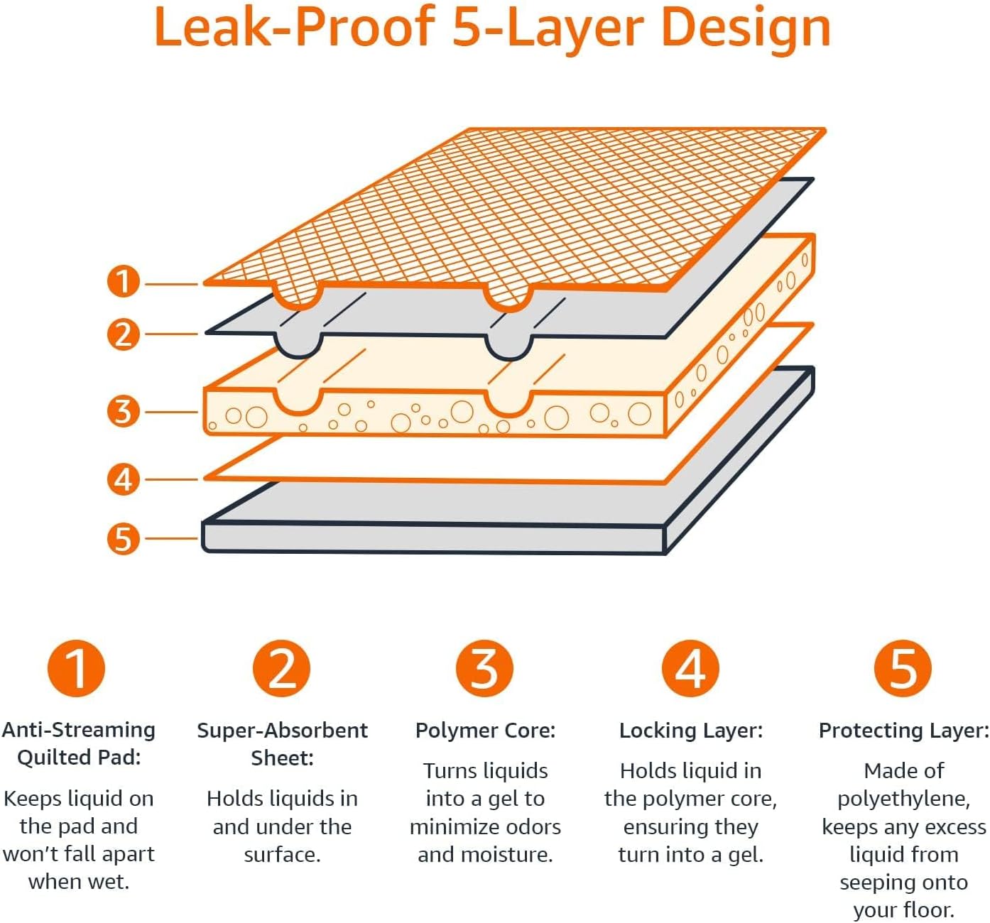 Dog and Puppy Pee Pads, 5-Layer Leak-Proof Super Absorbent, Quick-Dry Surface, Potty Training, Regular (22x22"), 100 Count, Blue & White